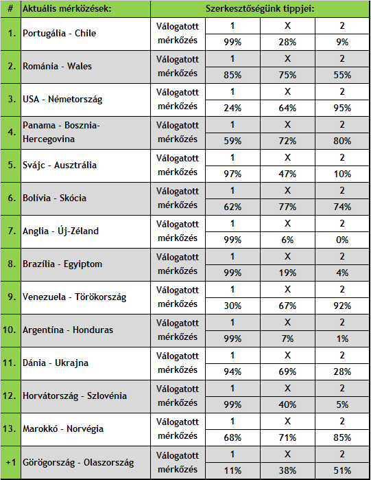 Futballmérkőzések táblázata csapatokkal, tippekkel és százalékos valószínűségekkel, zöld-fehér színvilágban.